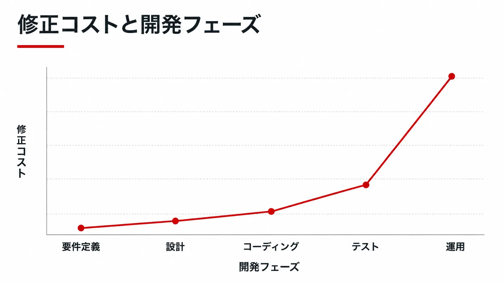 修正コストと開発フェーズ