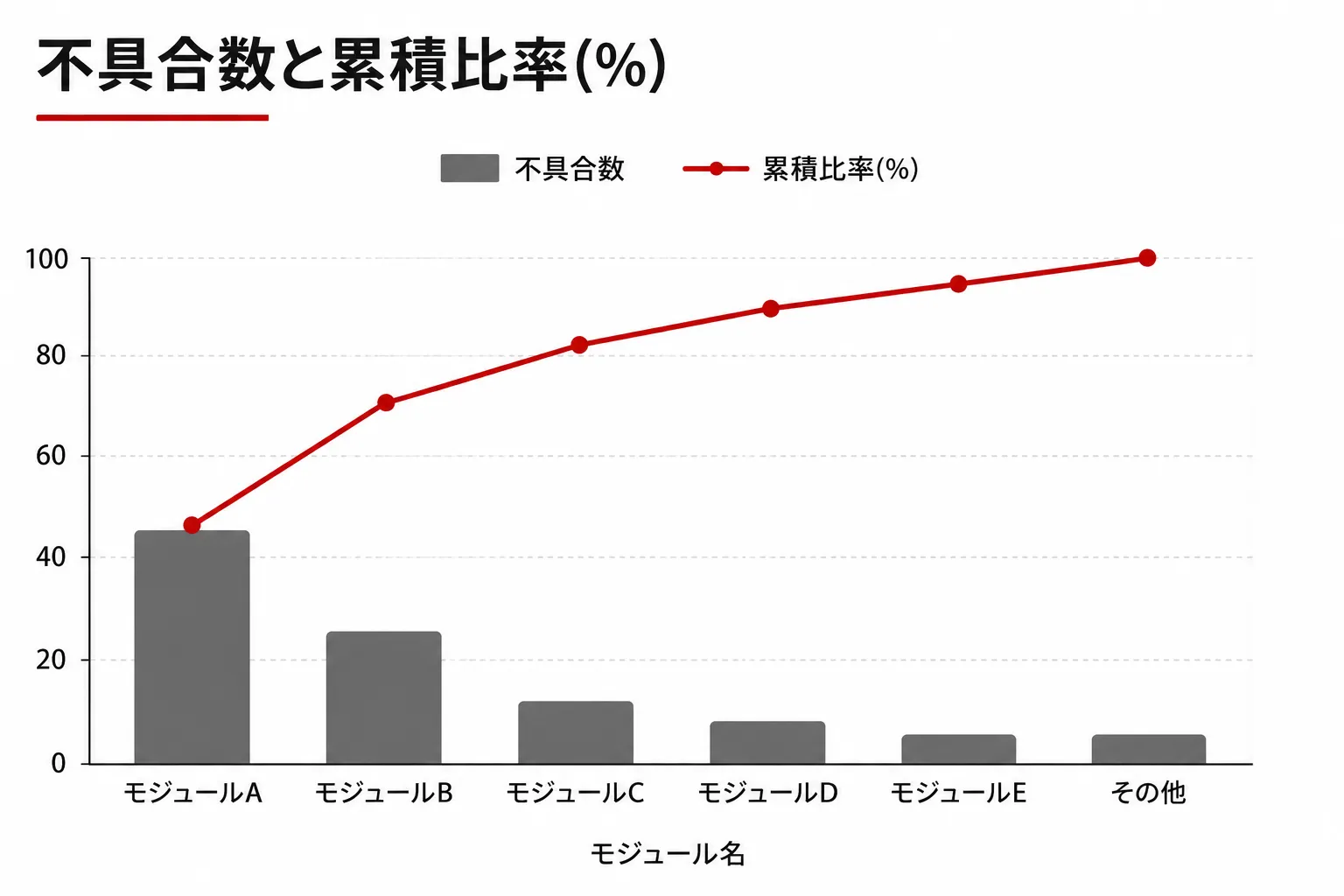 不具合数と累積比率