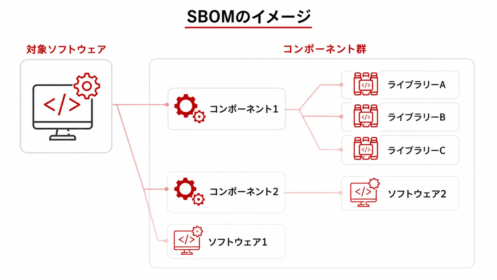 SBOMのイメージ
