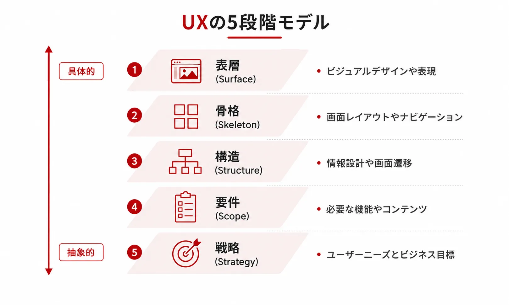 UXの５段階モデル
