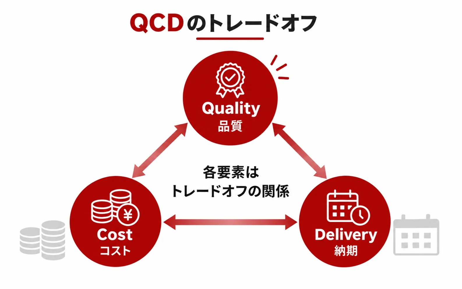 QCDのトレードオフ