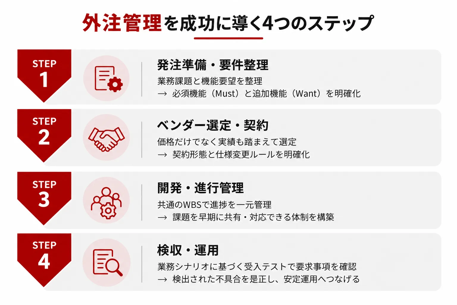 外注管理を成功に導く4つのステップ
