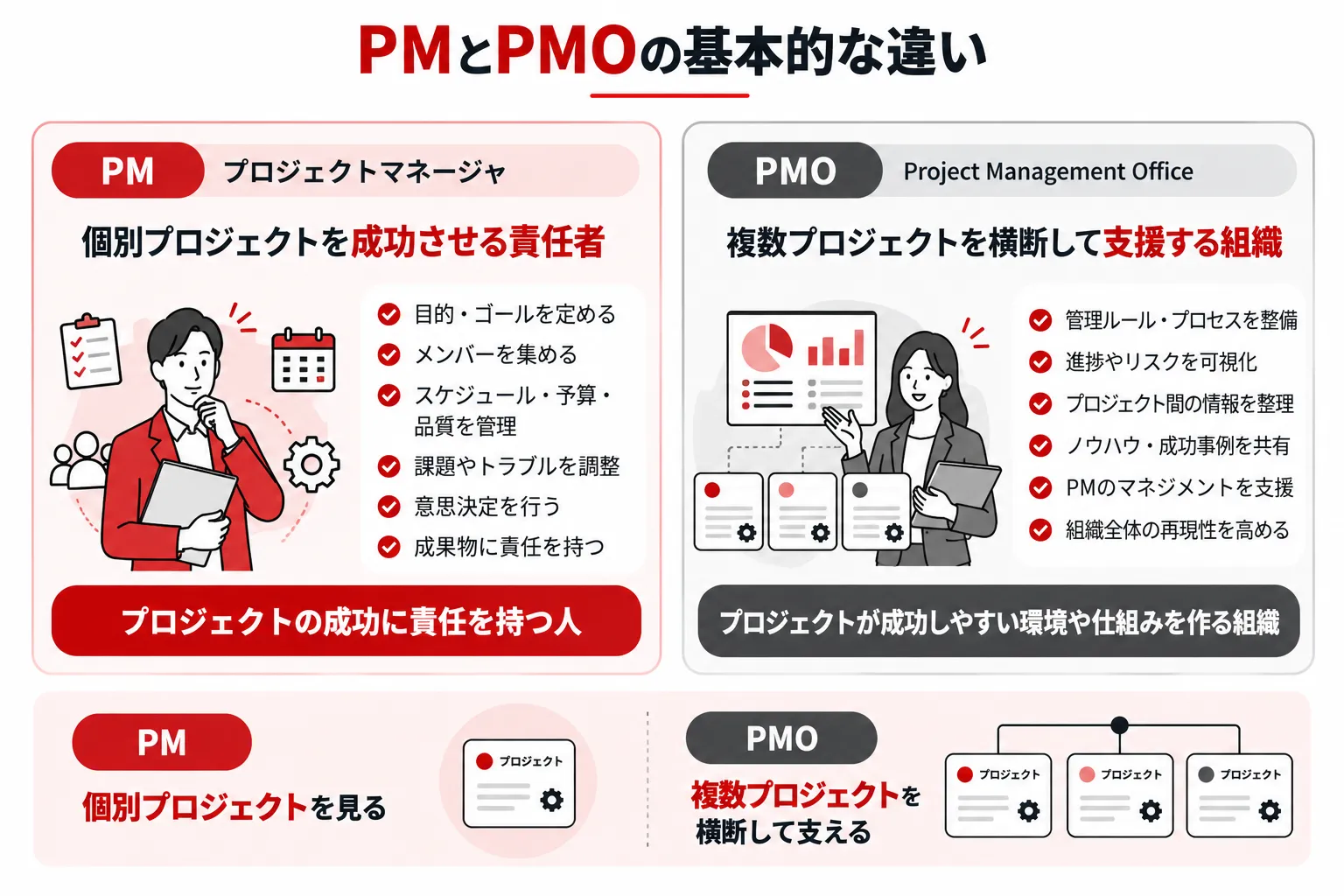 PMとPMOの基本的な違い