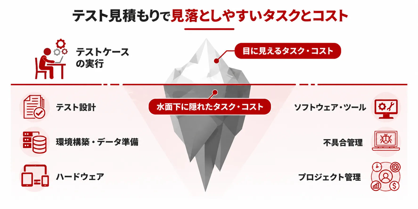 テスト見積もりで見落としやすいタスクとコスト