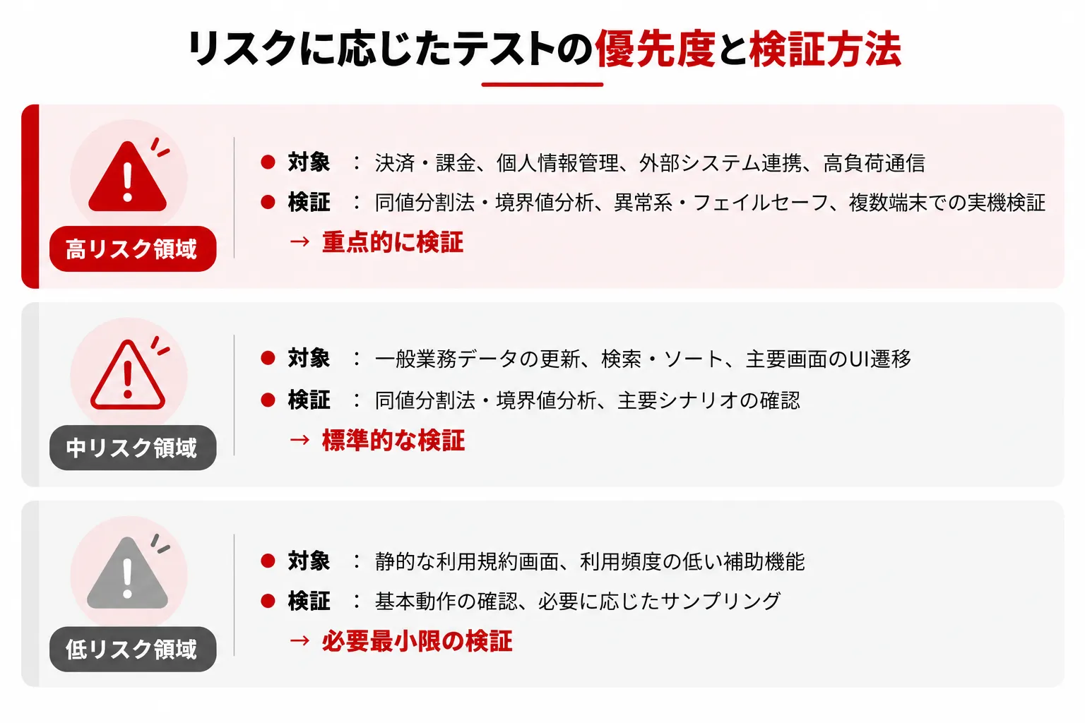 リスクに応じたテストの優先度と検証方法